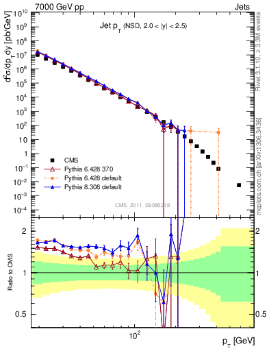 Plot of j.pt in 7000 GeV pp collisions