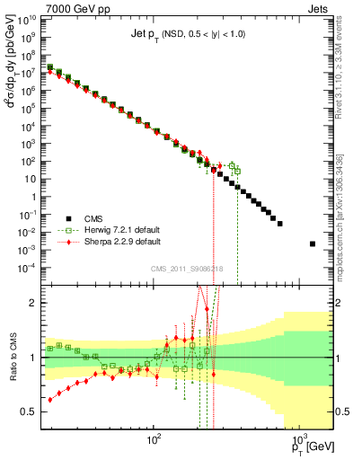 Plot of j.pt in 7000 GeV pp collisions