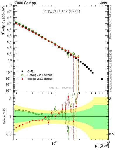 Plot of j.pt in 7000 GeV pp collisions