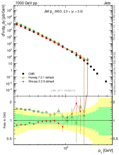 Plot of j.pt in 7000 GeV pp collisions