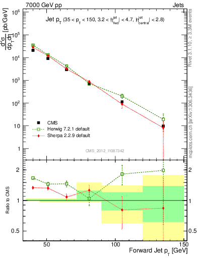 Plot of j.pt in 7000 GeV pp collisions