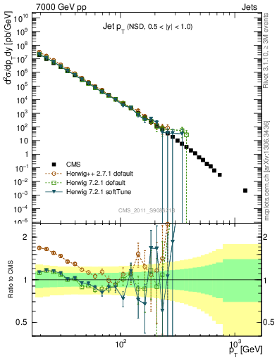 Plot of j.pt in 7000 GeV pp collisions