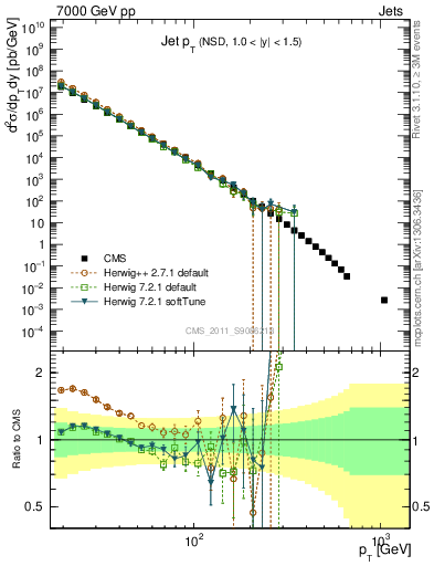 Plot of j.pt in 7000 GeV pp collisions