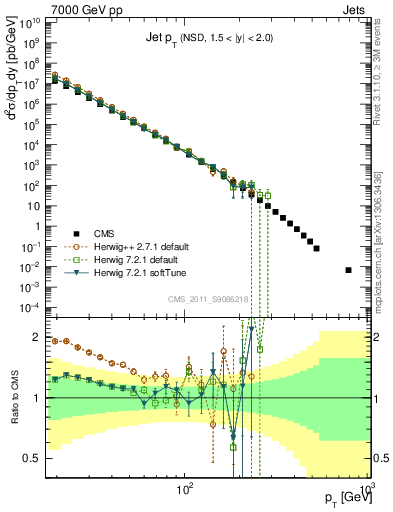 Plot of j.pt in 7000 GeV pp collisions