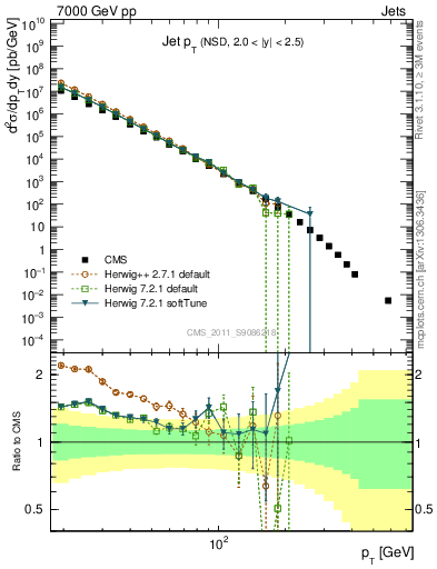 Plot of j.pt in 7000 GeV pp collisions