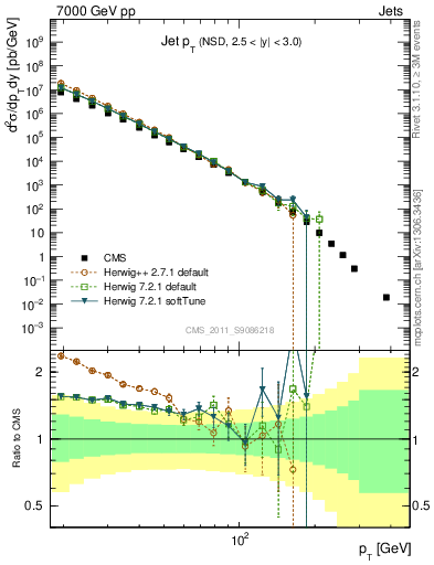 Plot of j.pt in 7000 GeV pp collisions