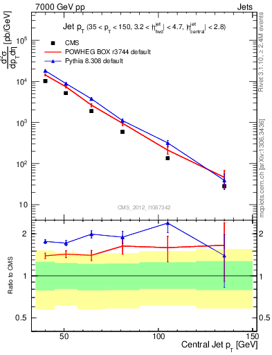 Plot of j.pt in 7000 GeV pp collisions