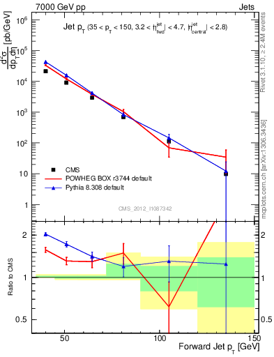 Plot of j.pt in 7000 GeV pp collisions