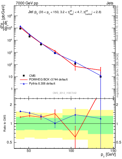 Plot of j.pt in 7000 GeV pp collisions