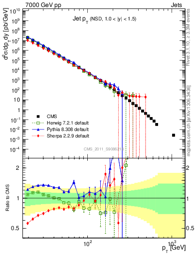 Plot of j.pt in 7000 GeV pp collisions