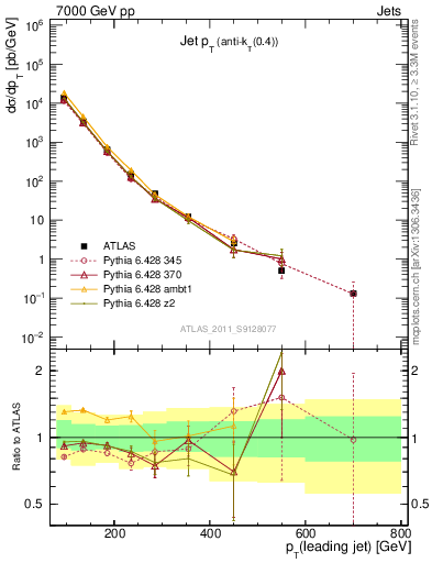 Plot of j.pt in 7000 GeV pp collisions