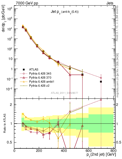 Plot of j.pt in 7000 GeV pp collisions