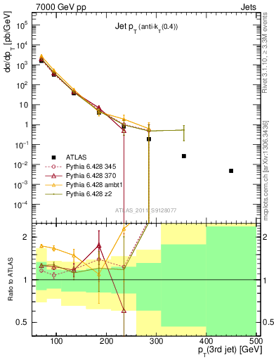 Plot of j.pt in 7000 GeV pp collisions