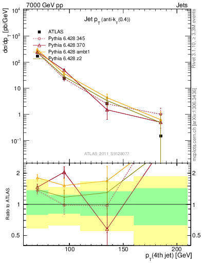 Plot of j.pt in 7000 GeV pp collisions