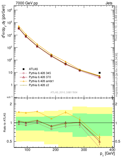 Plot of j.pt in 7000 GeV pp collisions