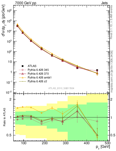 Plot of j.pt in 7000 GeV pp collisions