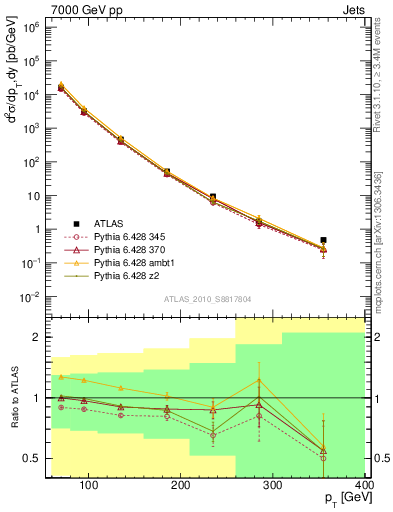 Plot of j.pt in 7000 GeV pp collisions