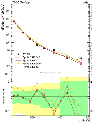 Plot of j.pt in 7000 GeV pp collisions