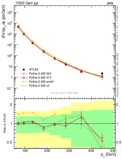 Plot of j.pt in 7000 GeV pp collisions