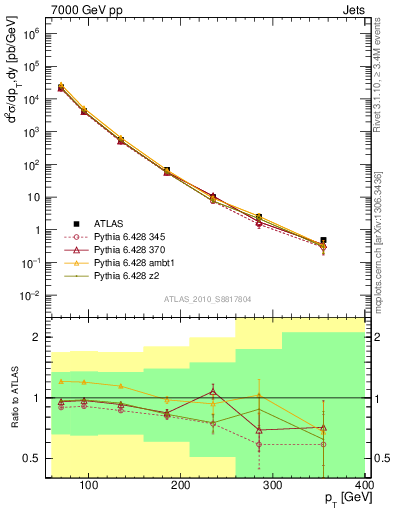 Plot of j.pt in 7000 GeV pp collisions