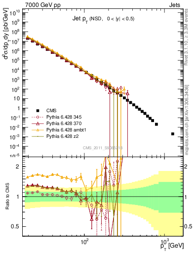 Plot of j.pt in 7000 GeV pp collisions