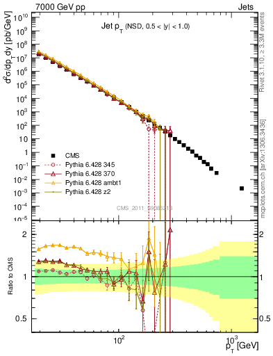 Plot of j.pt in 7000 GeV pp collisions