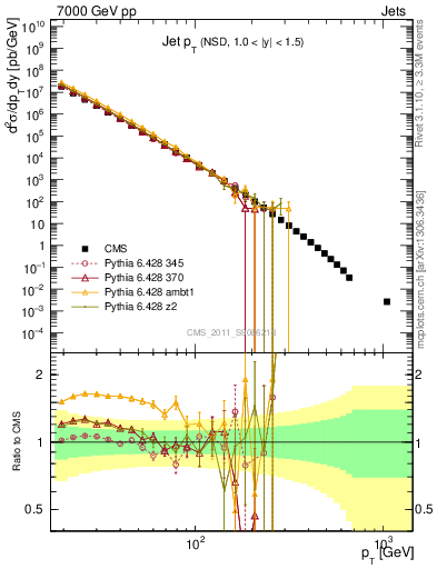 Plot of j.pt in 7000 GeV pp collisions