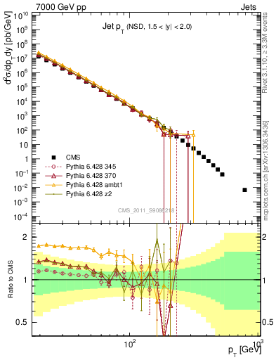 Plot of j.pt in 7000 GeV pp collisions