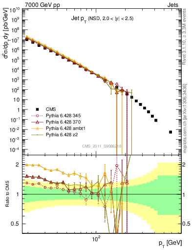 Plot of j.pt in 7000 GeV pp collisions