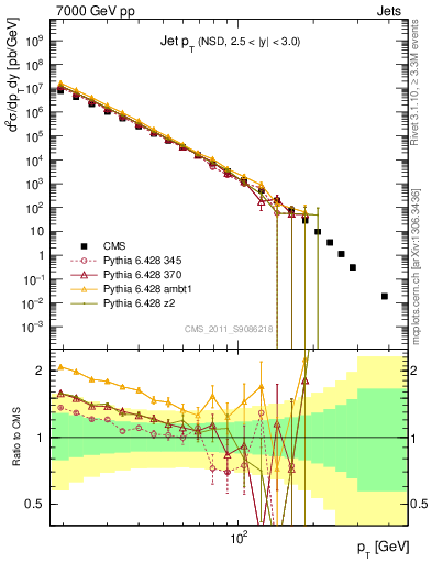 Plot of j.pt in 7000 GeV pp collisions