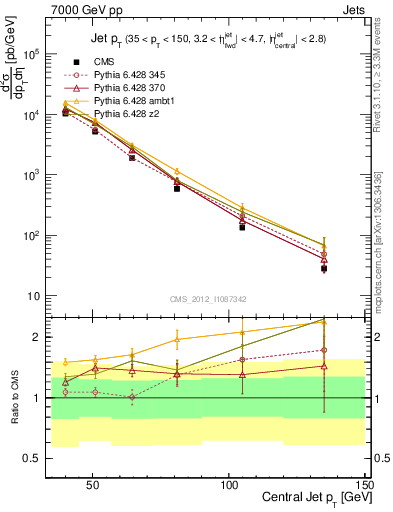 Plot of j.pt in 7000 GeV pp collisions