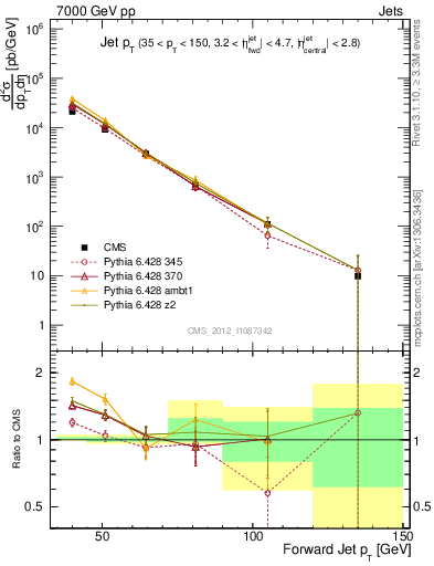 Plot of j.pt in 7000 GeV pp collisions