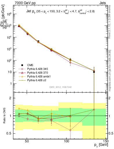 Plot of j.pt in 7000 GeV pp collisions