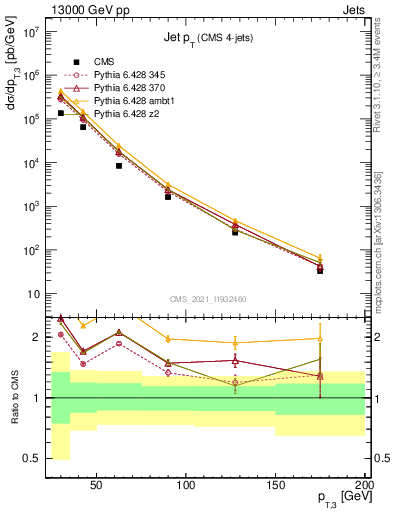 Plot of j.pt in 13000 GeV pp collisions