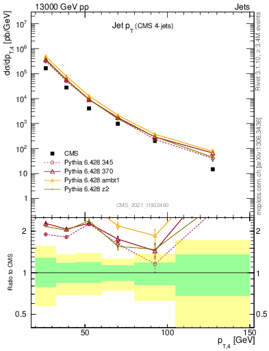 Plot of j.pt in 13000 GeV pp collisions