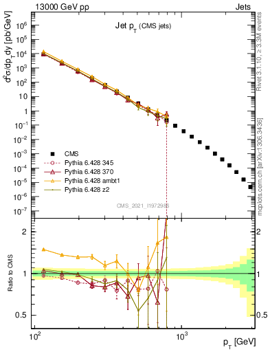 Plot of j.pt in 13000 GeV pp collisions