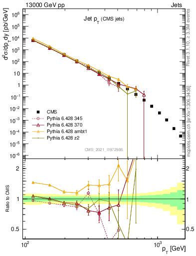 Plot of j.pt in 13000 GeV pp collisions