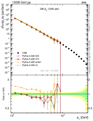 Plot of j.pt in 13000 GeV pp collisions