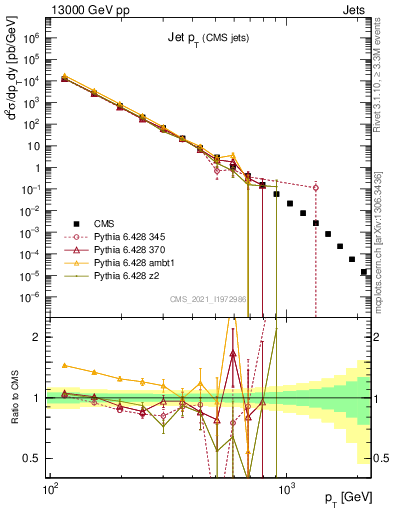 Plot of j.pt in 13000 GeV pp collisions