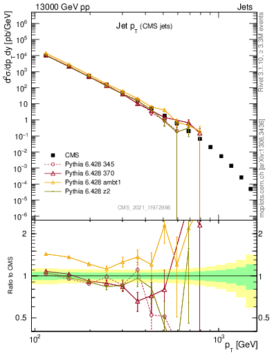 Plot of j.pt in 13000 GeV pp collisions