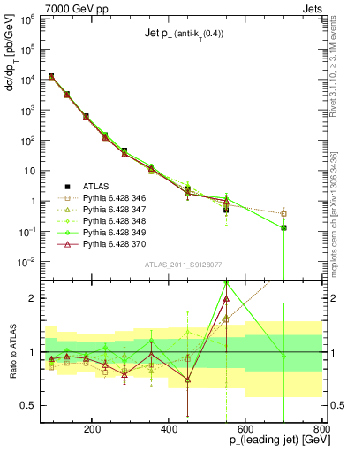 Plot of j.pt in 7000 GeV pp collisions