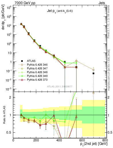 Plot of j.pt in 7000 GeV pp collisions