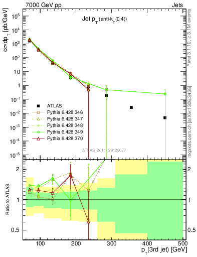 Plot of j.pt in 7000 GeV pp collisions