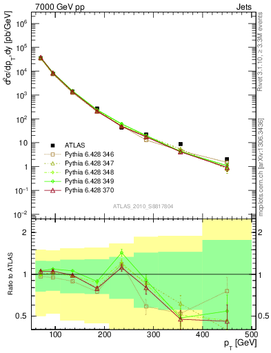 Plot of j.pt in 7000 GeV pp collisions