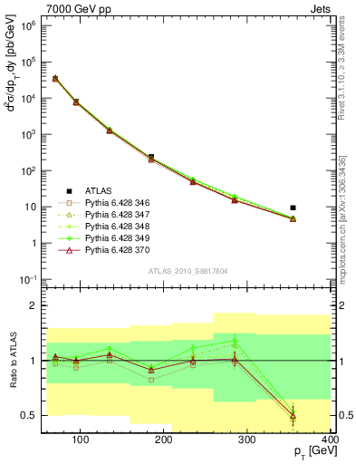 Plot of j.pt in 7000 GeV pp collisions