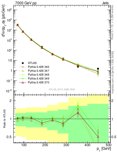 Plot of j.pt in 7000 GeV pp collisions