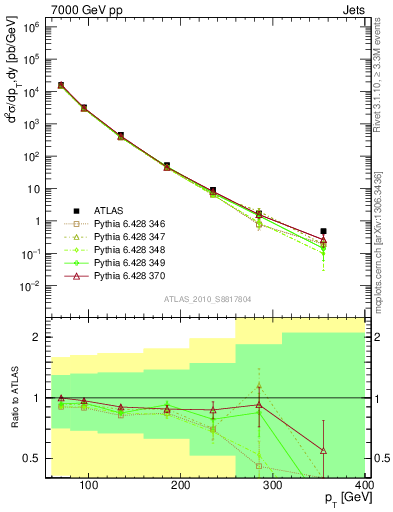 Plot of j.pt in 7000 GeV pp collisions