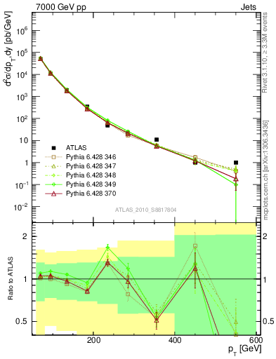 Plot of j.pt in 7000 GeV pp collisions