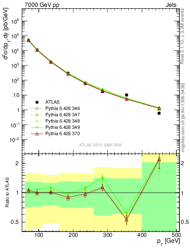 Plot of j.pt in 7000 GeV pp collisions