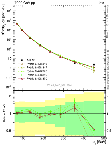 Plot of j.pt in 7000 GeV pp collisions